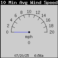 Wind 10-min Avg BSP