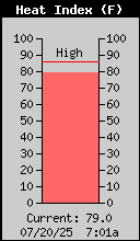 Heat Index BSP