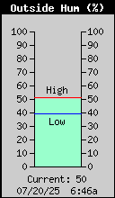 Outside Humidity BSP
