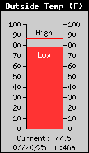 Outside Temp BSP