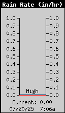 Rain Rate BSP